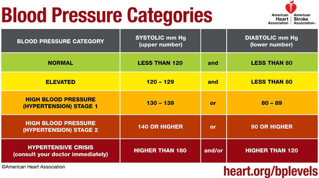 What is a healthy blood pressure on sale for a woman