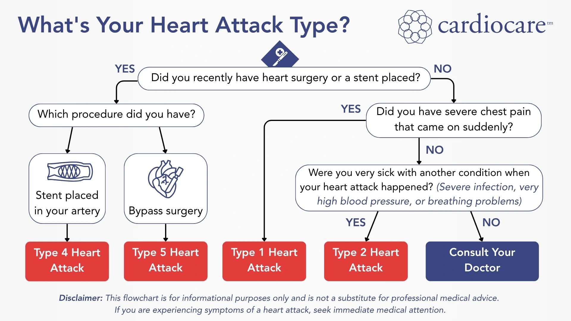 What's Your Heart Attack Type?